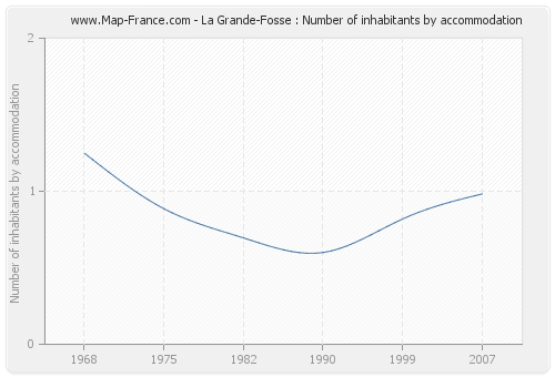 La Grande-Fosse : Number of inhabitants by accommodation